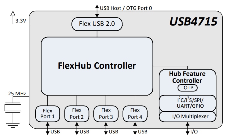 框图 - Microchip Technology USB4715 USB 2.0集线器控制器